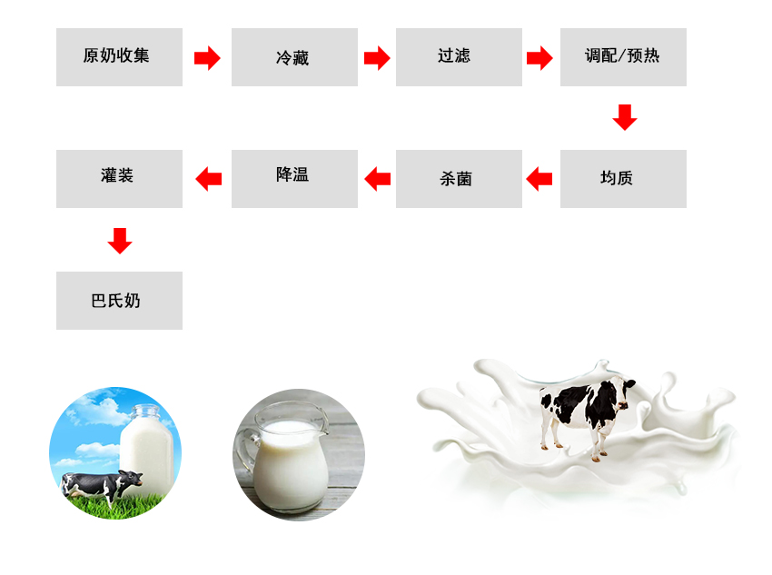 1657351250490088.jpg 巴氏奶加工工藝圖1.jpg